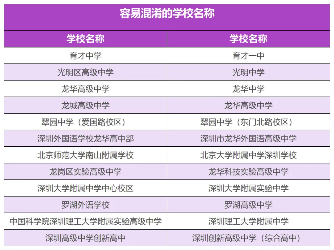 紧急提醒!深圳中考志愿只剩2天,这些失误千万别犯 第5张
