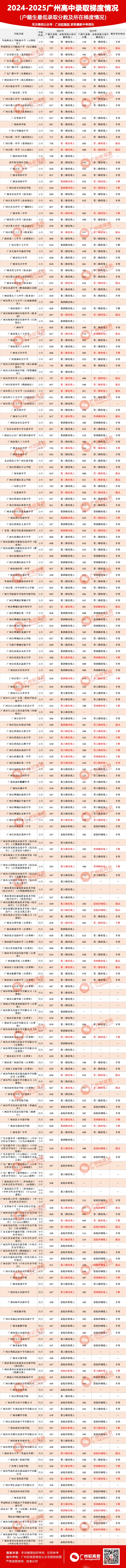 重要!2024-2025年广州中考各高中录取最低分数和梯度情况! 第2张