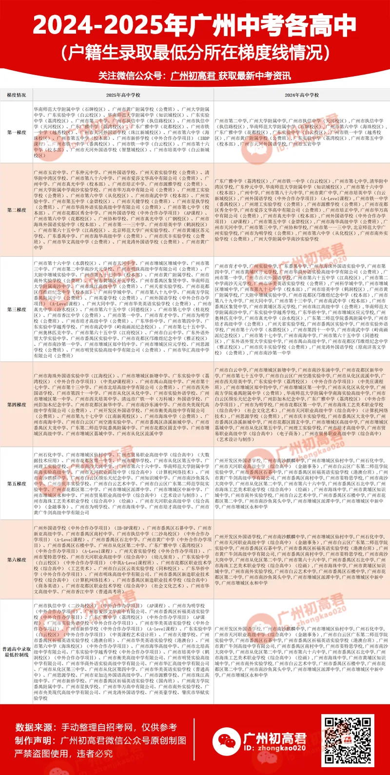 重要!2024-2025年广州中考各高中录取最低分数和梯度情况! 第4张