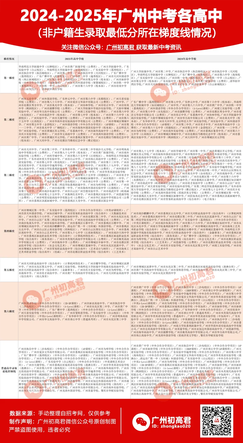 重要!2024-2025年广州中考各高中录取最低分数和梯度情况! 第5张