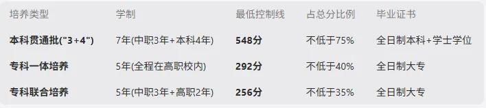 中考考砸了别哭!河南刚刚官宣的＂7年直通本科＂通道,正悄悄改写数万洛阳家庭的命运 第3张