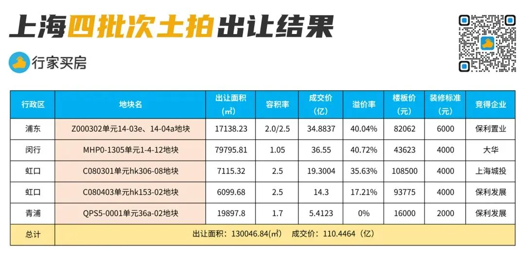 土地出让将临“期中考”,上海的压力有些大了 第4张
