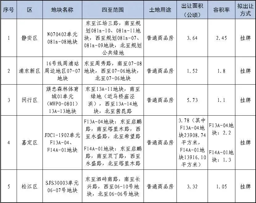 土地出让将临“期中考”,上海的压力有些大了 第5张