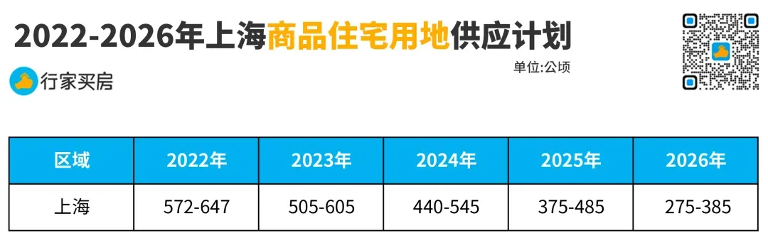 土地出让将临“期中考”,上海的压力有些大了 第6张