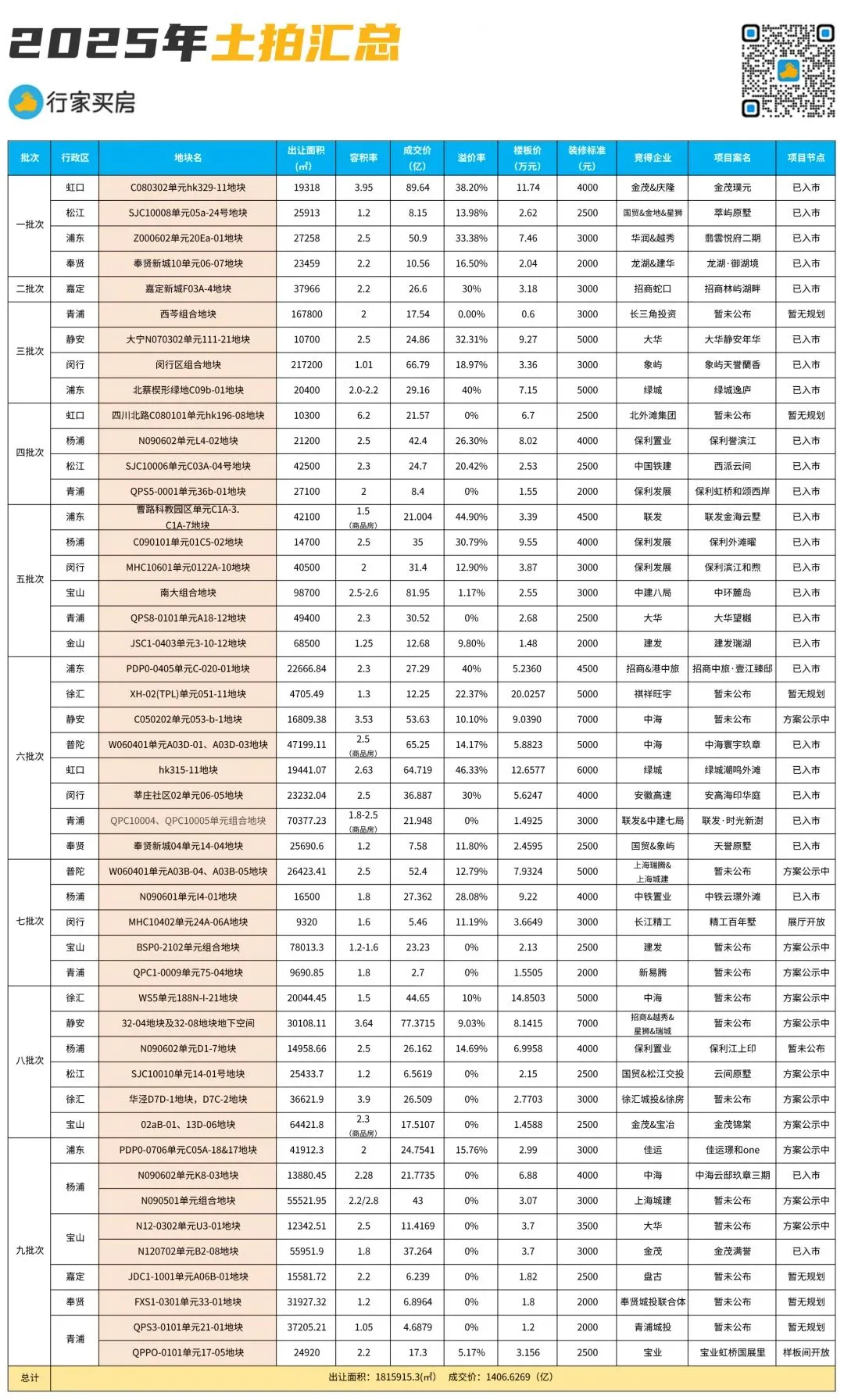 土地出让将临“期中考”,上海的压力有些大了 第7张
