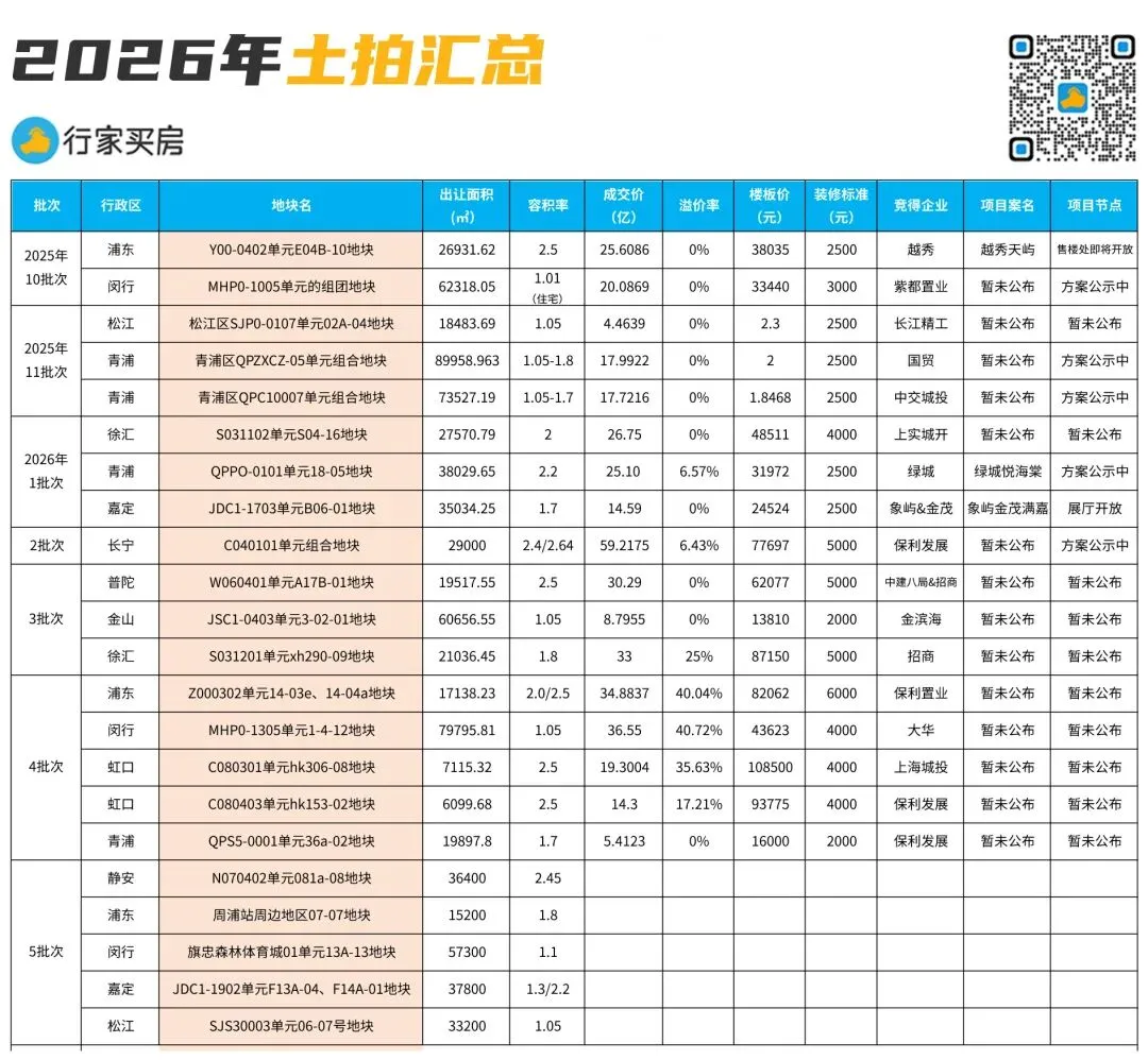 土地出让将临“期中考”,上海的压力有些大了 第8张