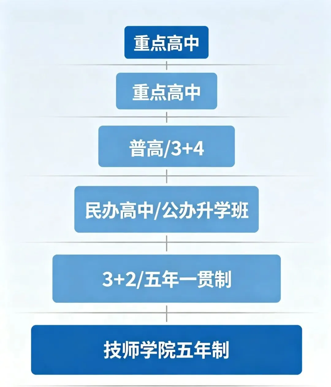 中考出分了,各分数段选校指南:从重高到技校,一条一条给你理清楚!!! 第1张