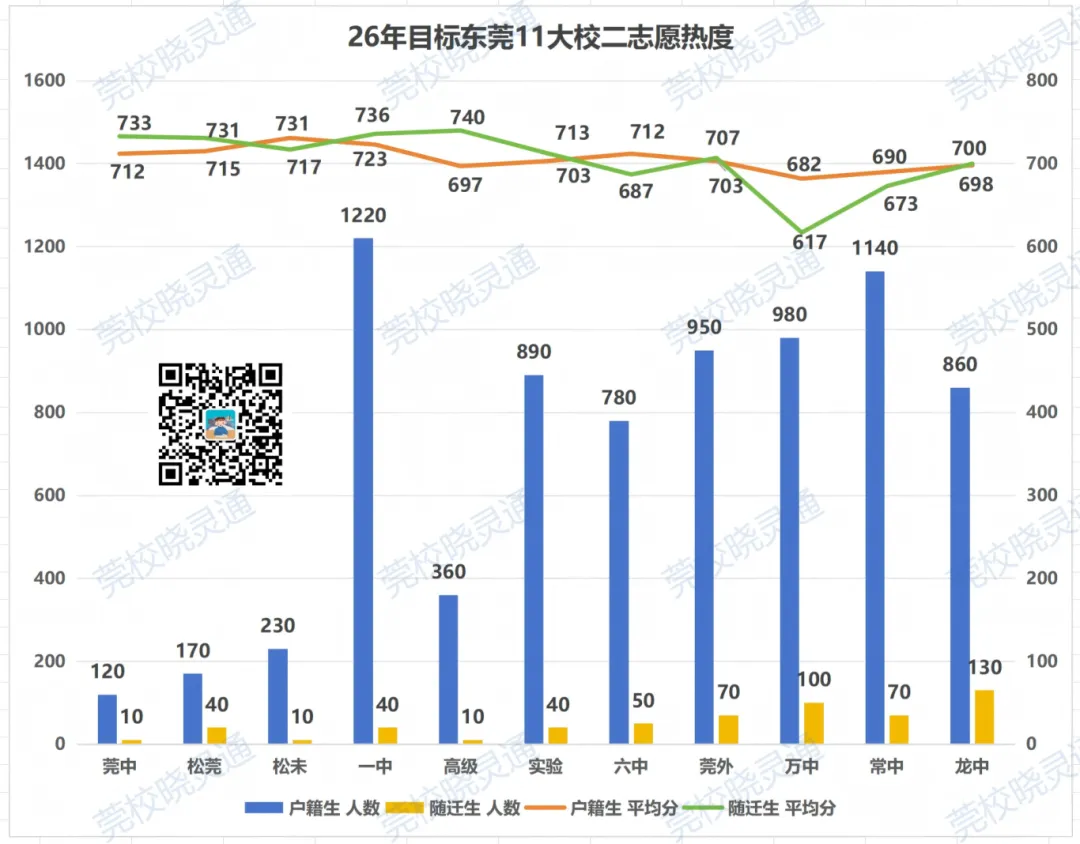 一中、七中最热门?东莞中考志愿填报二、三志愿择校风向曝光! 第5张
