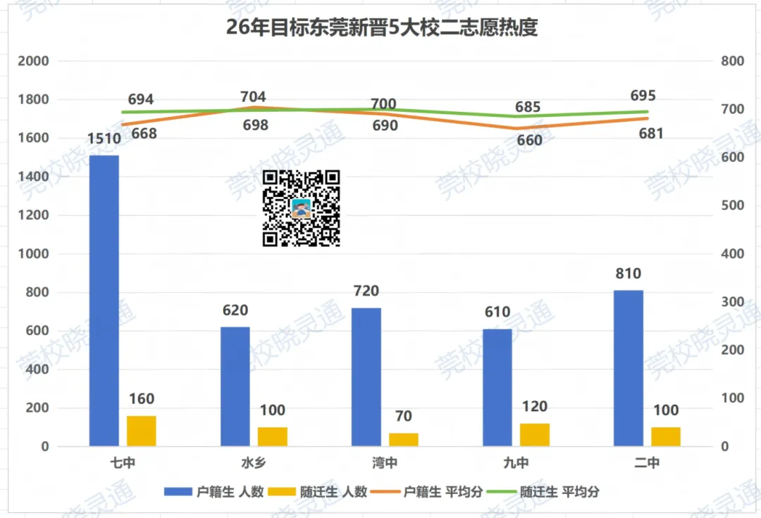 一中、七中最热门?东莞中考志愿填报二、三志愿择校风向曝光! 第6张