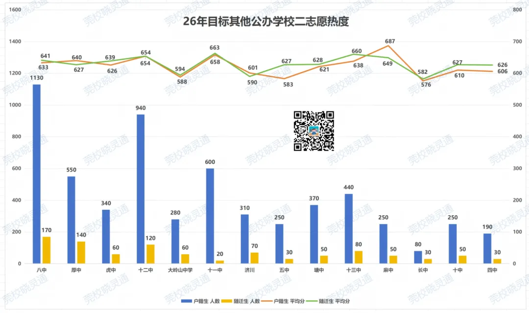 一中、七中最热门?东莞中考志愿填报二、三志愿择校风向曝光! 第7张