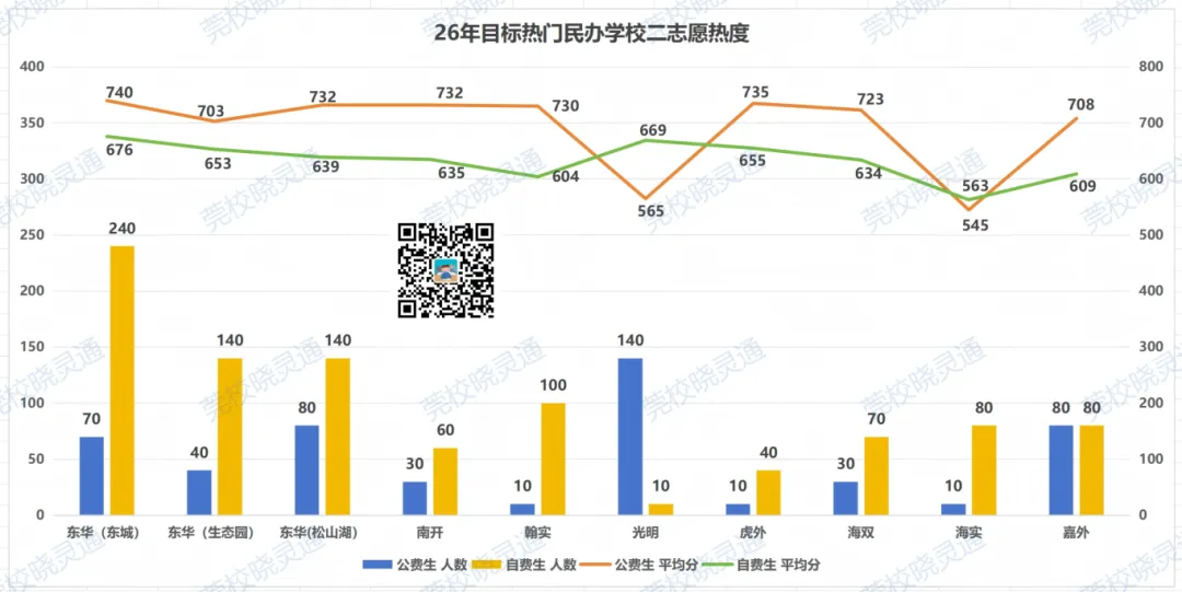 一中、七中最热门?东莞中考志愿填报二、三志愿择校风向曝光! 第8张