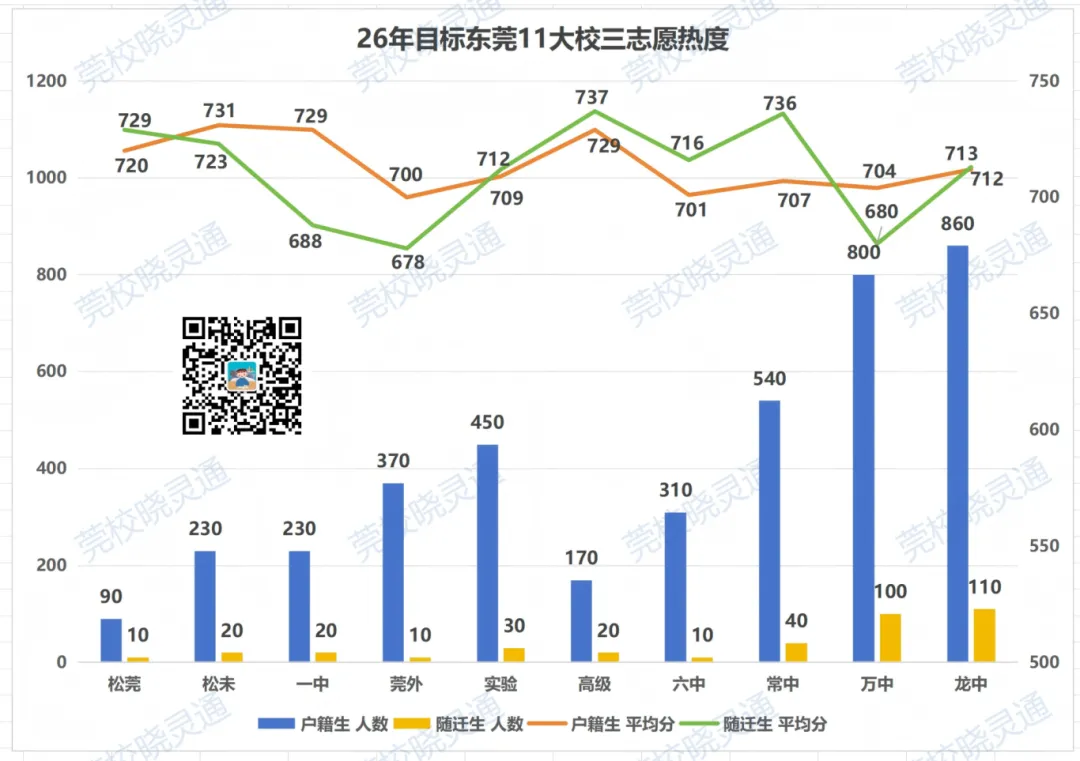 一中、七中最热门?东莞中考志愿填报二、三志愿择校风向曝光! 第11张