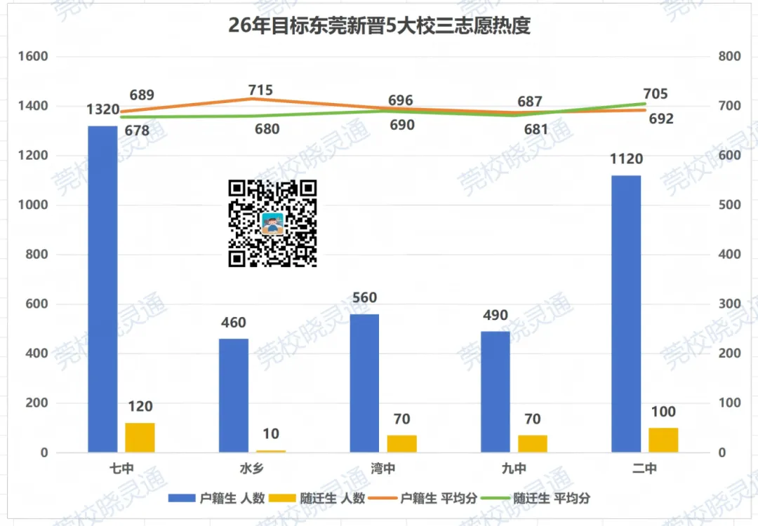 一中、七中最热门?东莞中考志愿填报二、三志愿择校风向曝光! 第12张