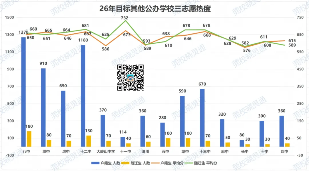 一中、七中最热门?东莞中考志愿填报二、三志愿择校风向曝光! 第13张
