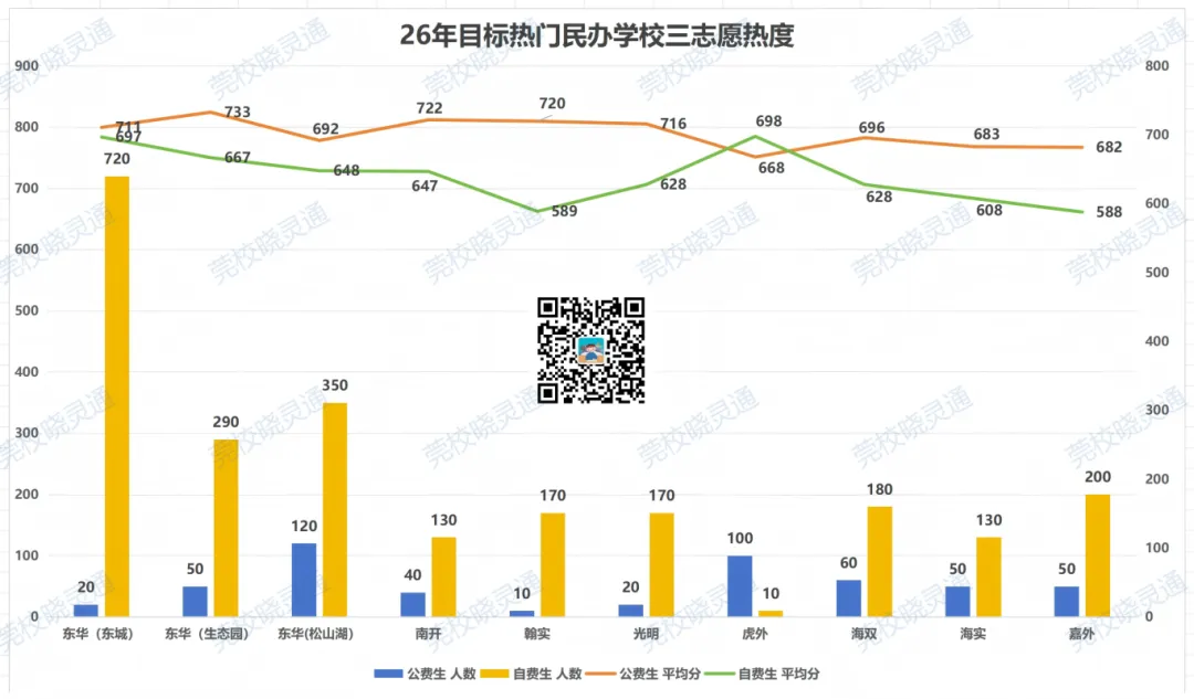 一中、七中最热门?东莞中考志愿填报二、三志愿择校风向曝光! 第14张