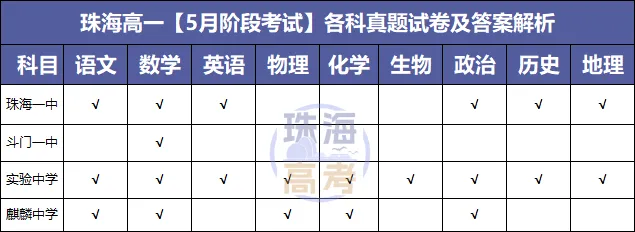 速领!珠海高中五月段考部分真题及答案解析更新!-第2张图片-四季读书网