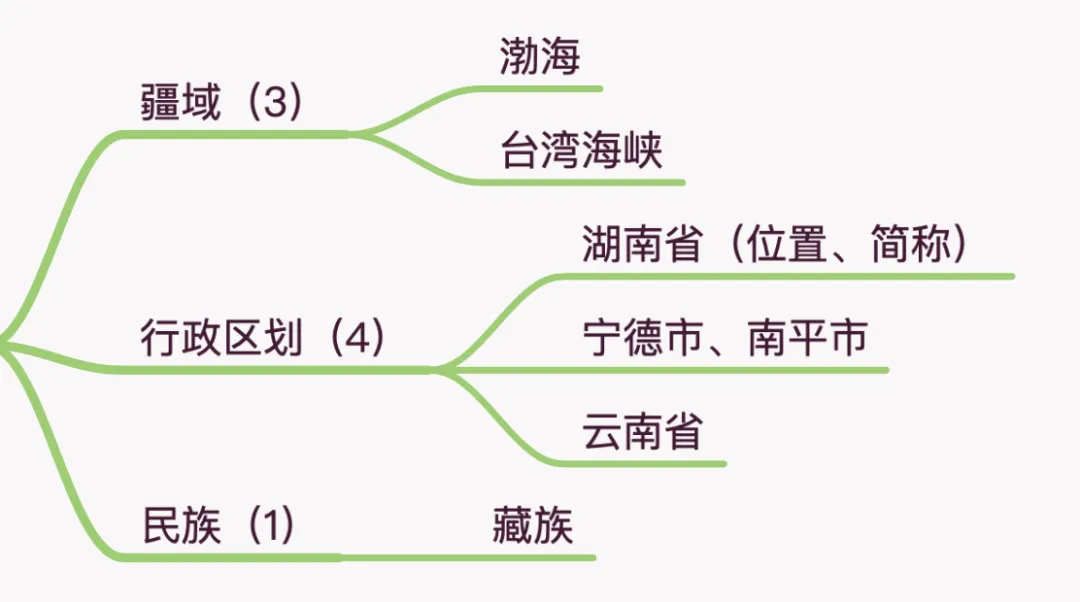 中考地理考点:中国的疆域和人口-第5张图片-四季读书网
