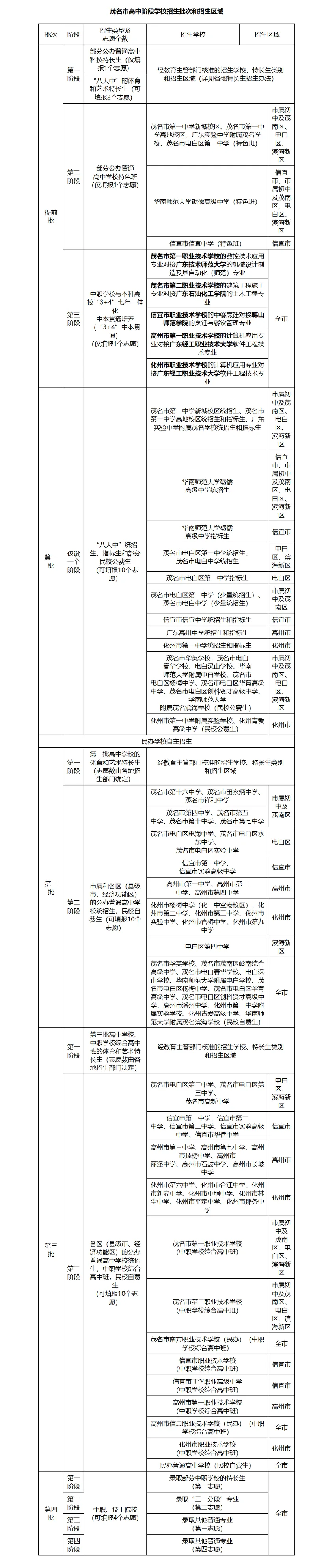 收藏转发!2026年茂名中考网上志愿填报通知+官方政策回答-第6张图片-四季读书网 收藏转发!2026年茂名中考网上志愿填报通知+官方政策回答-第6张图片-四季读书网