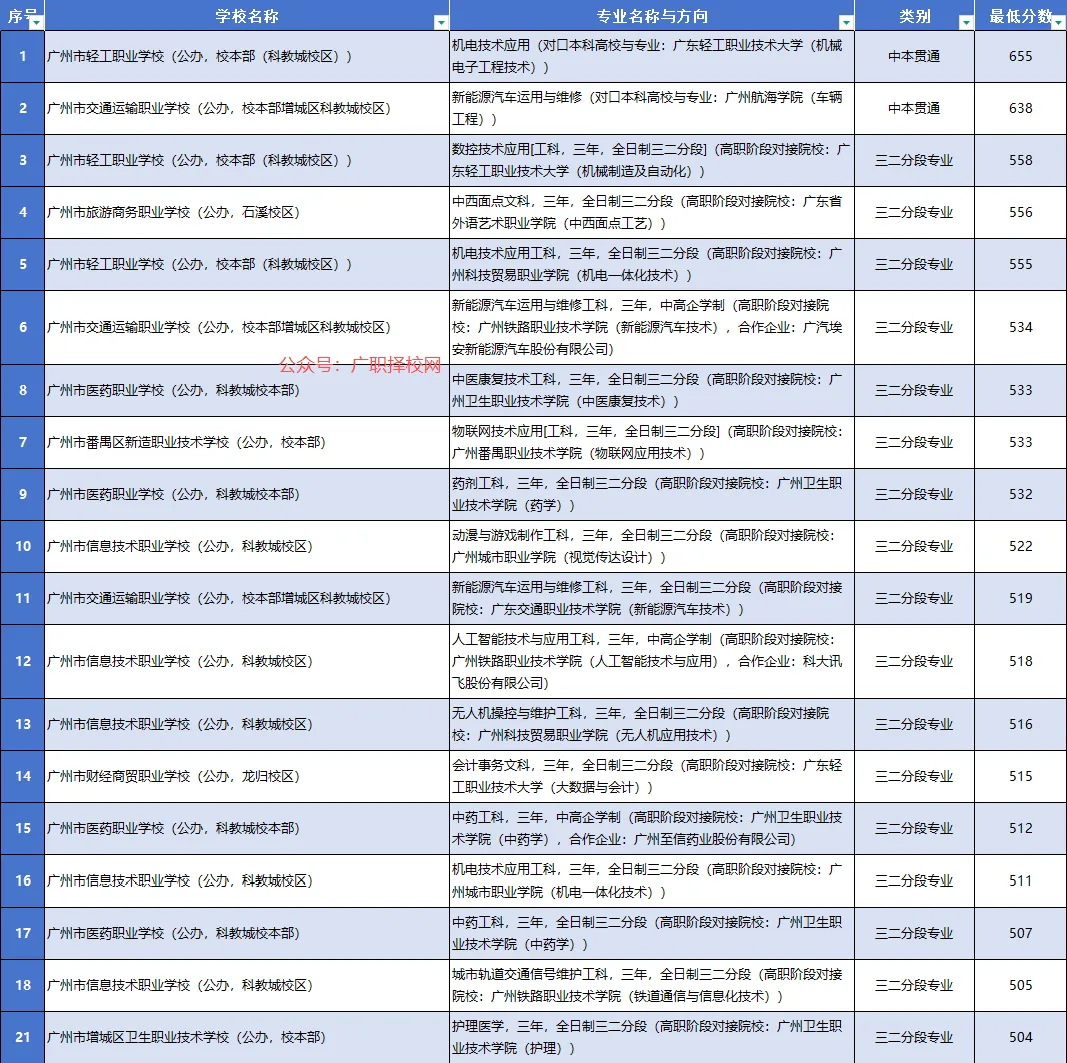 2026年中考志愿填报参考:广州中职学校各专业录取分数大全-第2张图片-四季读书网 2026年中考志愿填报参考:广州中职学校各专业录取分数大全-第2张图片-四季读书网