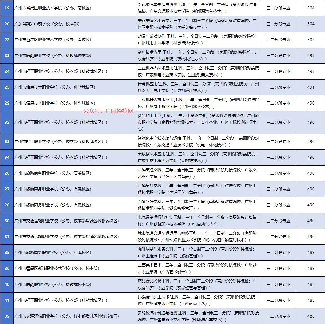 2026年中考志愿填报参考:广州中职学校各专业录取分数大全-第3张图片-四季读书网 2026年中考志愿填报参考:广州中职学校各专业录取分数大全-第3张图片-四季读书网