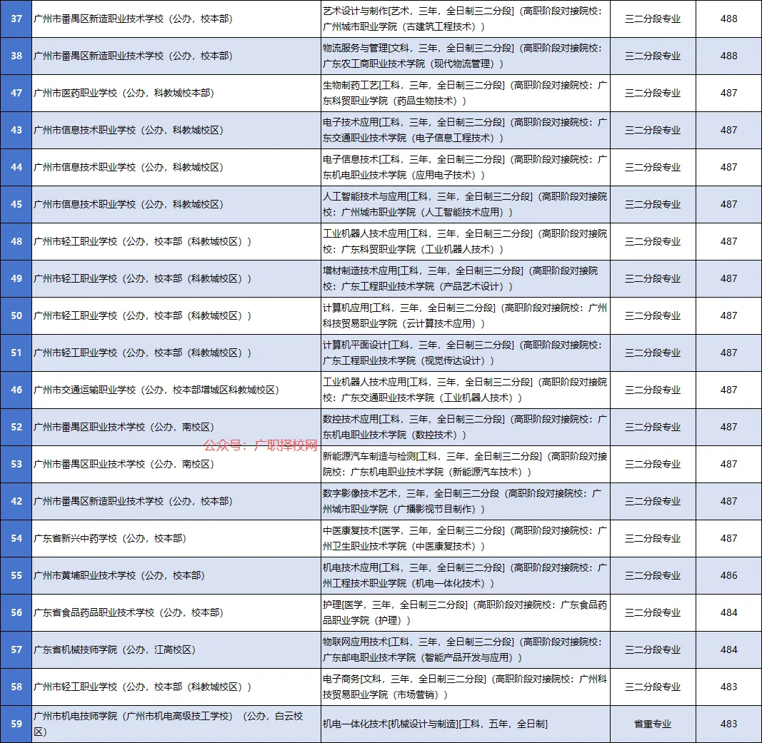 2026年中考志愿填报参考:广州中职学校各专业录取分数大全-第4张图片-四季读书网 2026年中考志愿填报参考:广州中职学校各专业录取分数大全-第4张图片-四季读书网