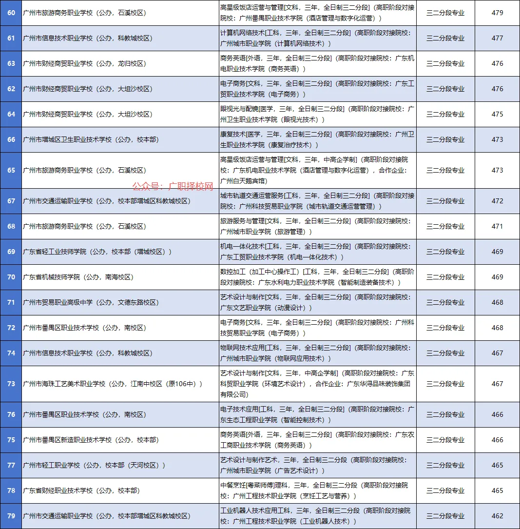 2026年中考志愿填报参考:广州中职学校各专业录取分数大全-第5张图片-四季读书网 2026年中考志愿填报参考:广州中职学校各专业录取分数大全-第5张图片-四季读书网