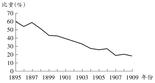 2026山东历史备考——选择题真题解析(晚清民国 1840-1919)-第6张图片-四季读书网