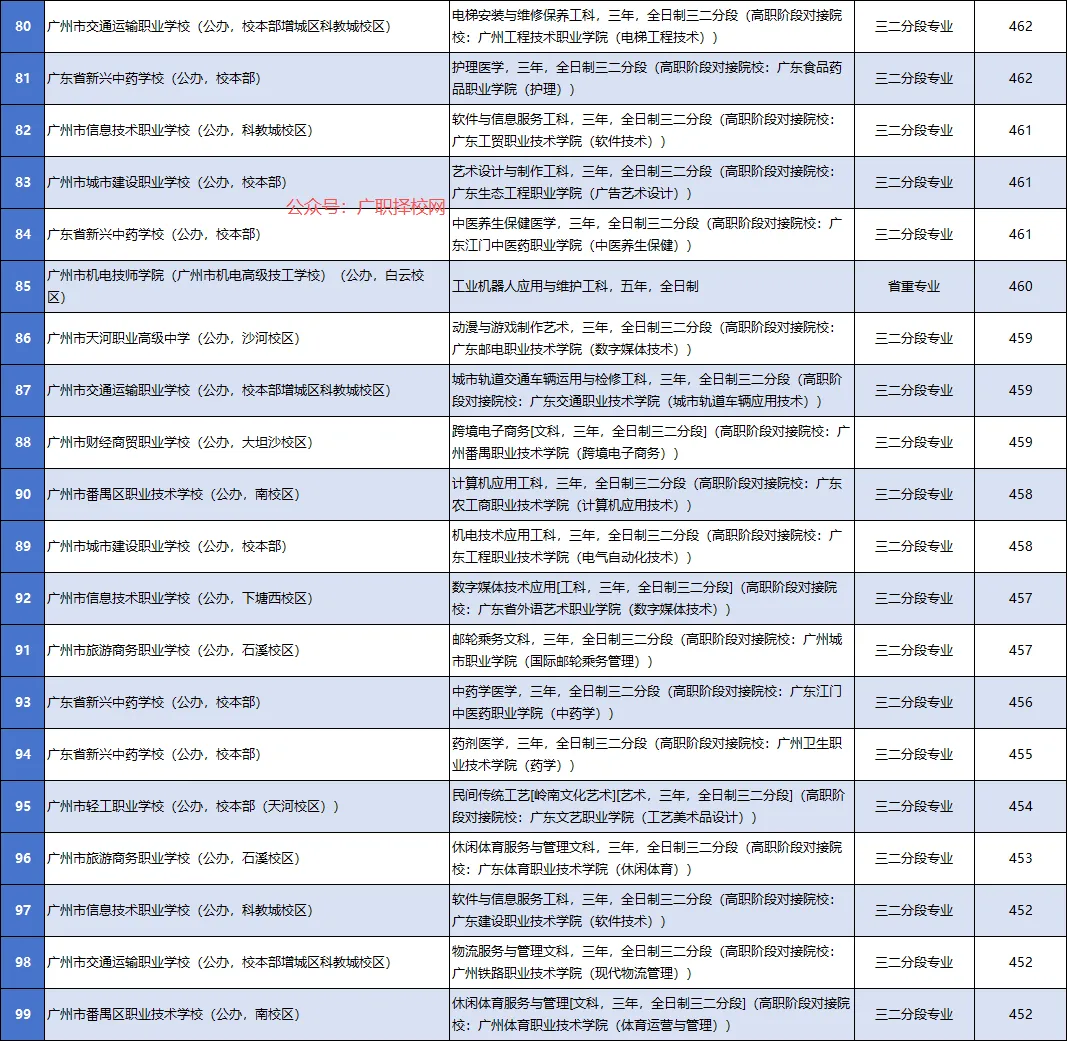 2026年中考志愿填报参考:广州中职学校各专业录取分数大全-第6张图片-四季读书网 2026年中考志愿填报参考:广州中职学校各专业录取分数大全-第6张图片-四季读书网