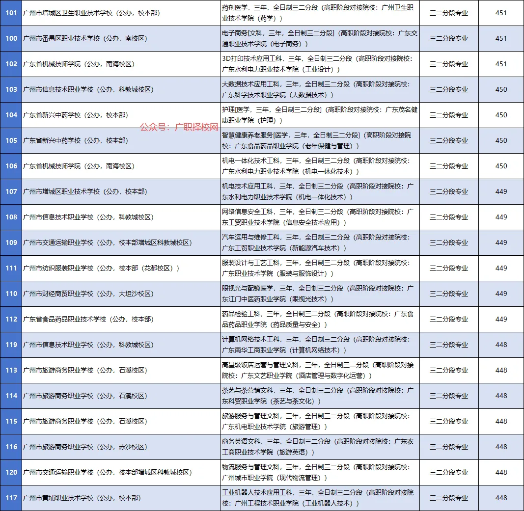 2026年中考志愿填报参考:广州中职学校各专业录取分数大全-第7张图片-四季读书网 2026年中考志愿填报参考:广州中职学校各专业录取分数大全-第7张图片-四季读书网
