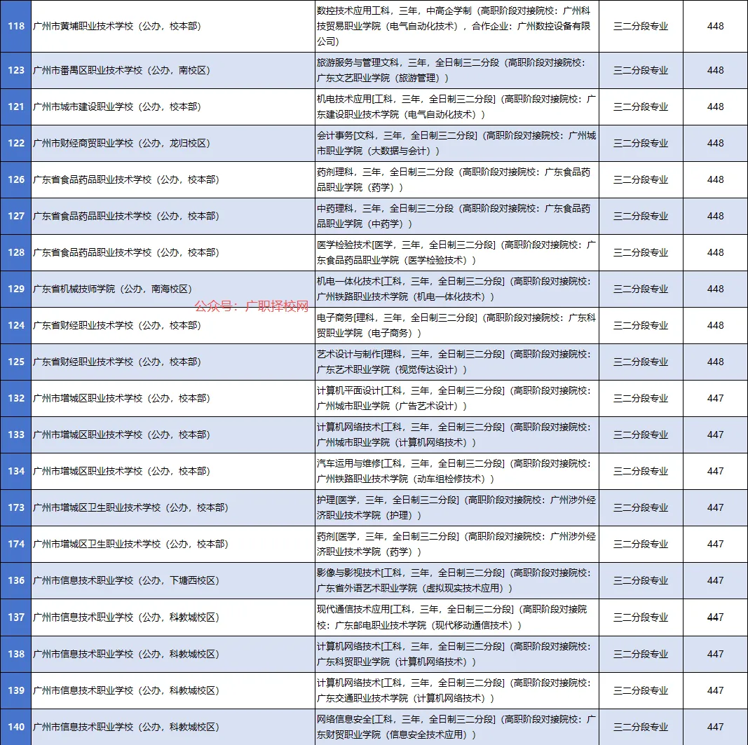 2026年中考志愿填报参考:广州中职学校各专业录取分数大全-第8张图片-四季读书网 2026年中考志愿填报参考:广州中职学校各专业录取分数大全-第8张图片-四季读书网