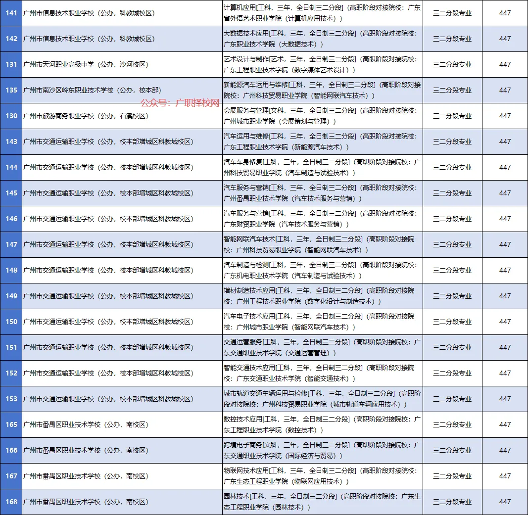 2026年中考志愿填报参考:广州中职学校各专业录取分数大全-第9张图片-四季读书网 2026年中考志愿填报参考:广州中职学校各专业录取分数大全-第9张图片-四季读书网