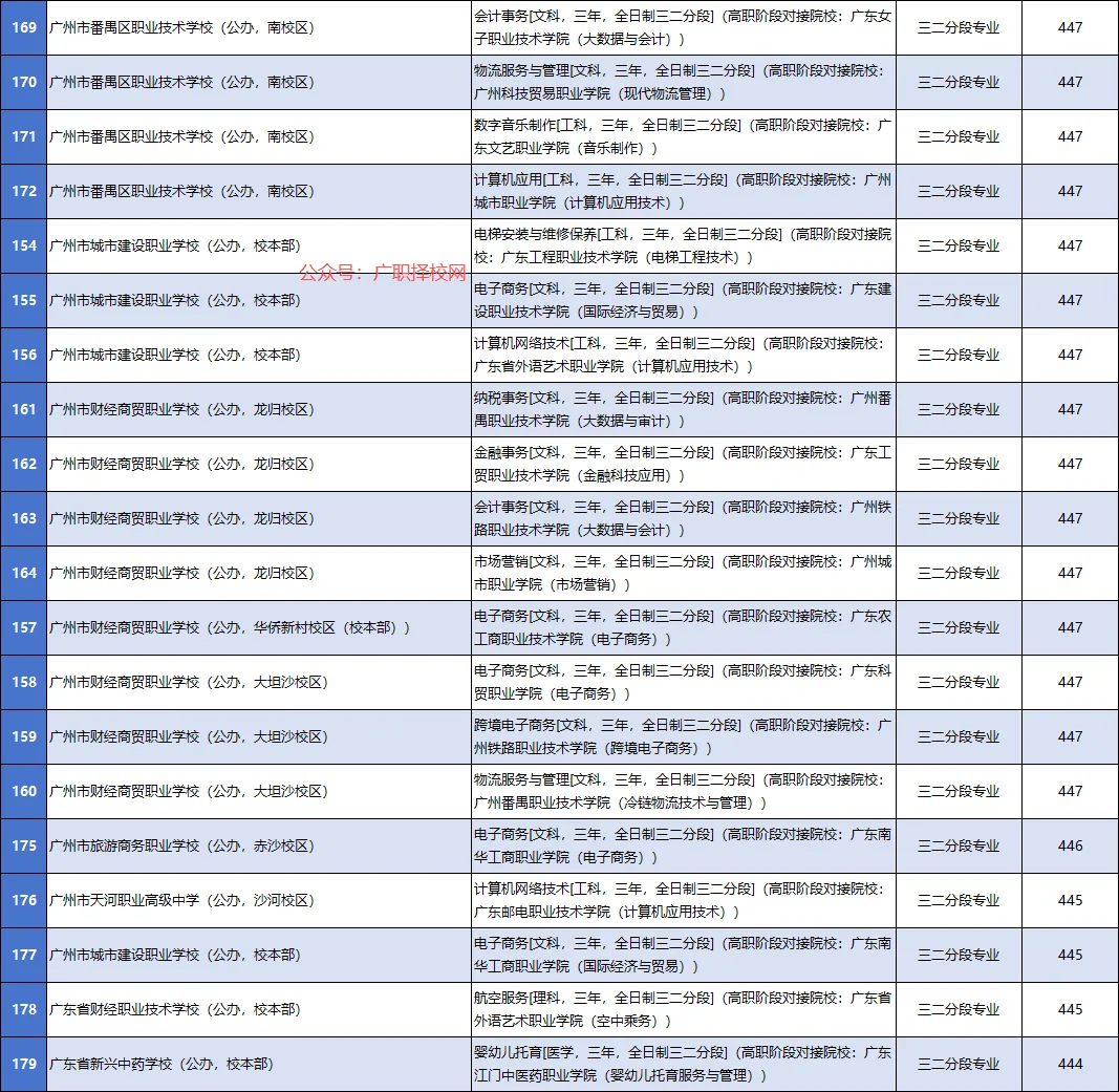 2026年中考志愿填报参考:广州中职学校各专业录取分数大全-第10张图片-四季读书网 2026年中考志愿填报参考:广州中职学校各专业录取分数大全-第10张图片-四季读书网