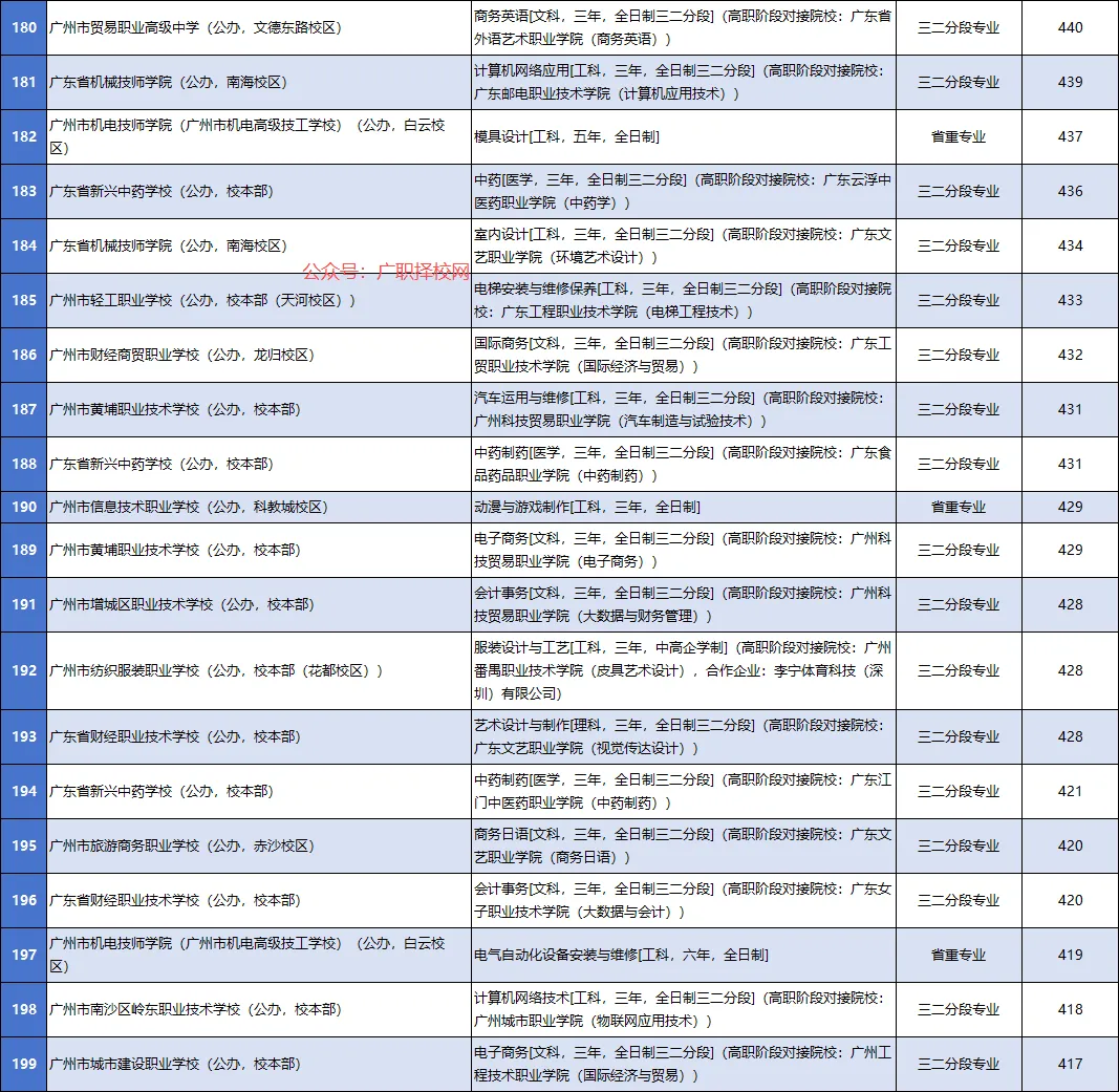 2026年中考志愿填报参考:广州中职学校各专业录取分数大全-第11张图片-四季读书网 2026年中考志愿填报参考:广州中职学校各专业录取分数大全-第11张图片-四季读书网