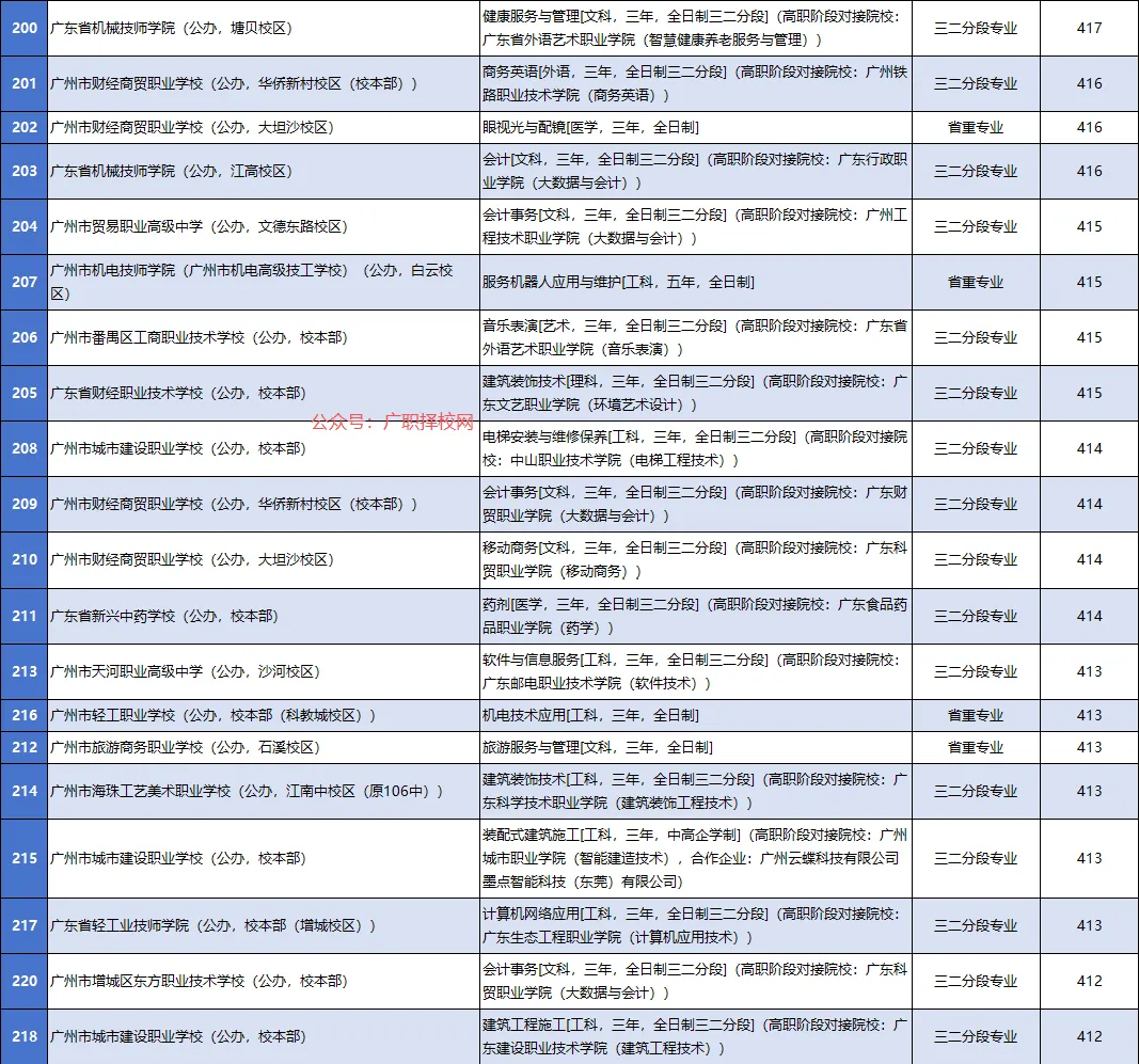 2026年中考志愿填报参考:广州中职学校各专业录取分数大全-第12张图片-四季读书网 2026年中考志愿填报参考:广州中职学校各专业录取分数大全-第12张图片-四季读书网
