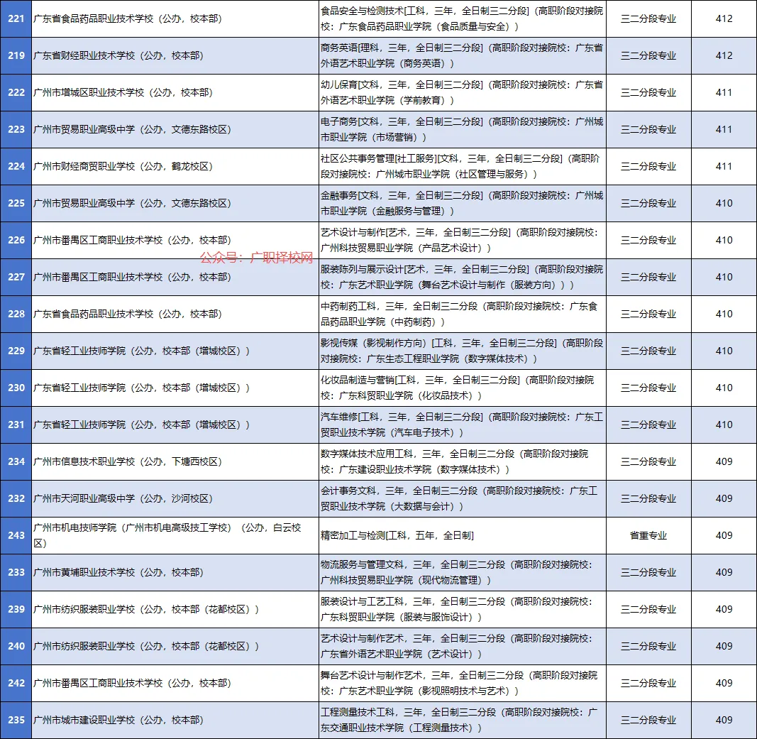 2026年中考志愿填报参考:广州中职学校各专业录取分数大全-第13张图片-四季读书网 2026年中考志愿填报参考:广州中职学校各专业录取分数大全-第13张图片-四季读书网