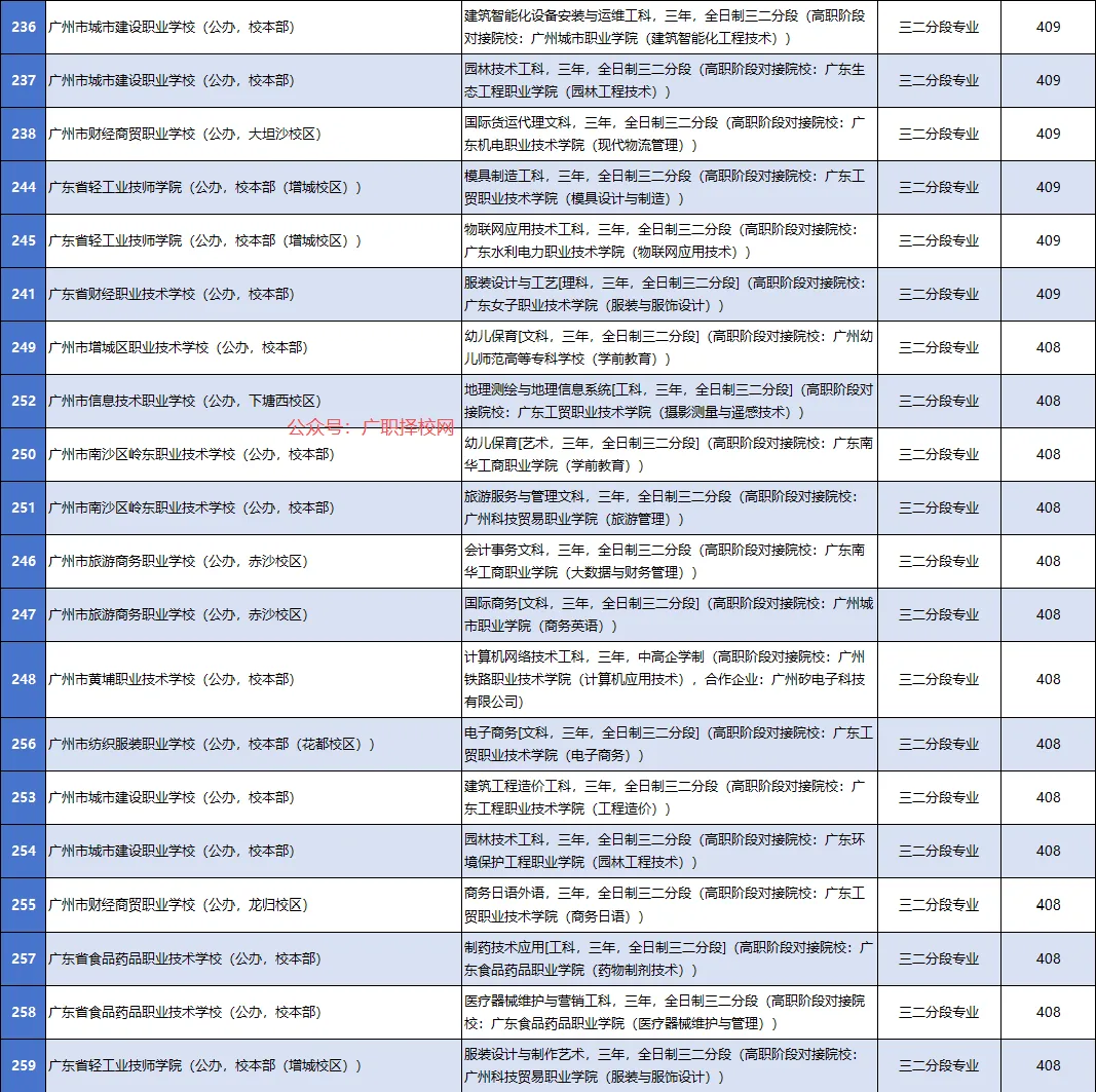 2026年中考志愿填报参考:广州中职学校各专业录取分数大全-第14张图片-四季读书网 2026年中考志愿填报参考:广州中职学校各专业录取分数大全-第14张图片-四季读书网