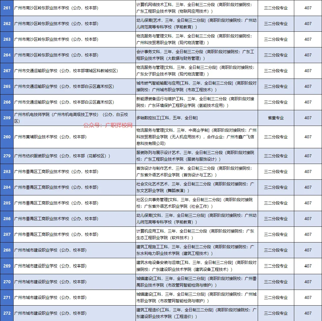 2026年中考志愿填报参考:广州中职学校各专业录取分数大全-第15张图片-四季读书网 2026年中考志愿填报参考:广州中职学校各专业录取分数大全-第15张图片-四季读书网