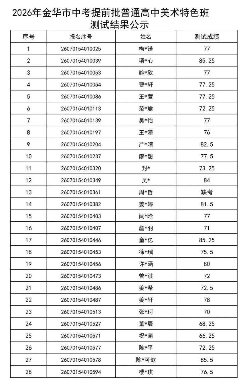 2026年金华市中考提前批普通高中美术特色班审核通过名单-第2张图片-四季读书网 2026年金华市中考提前批普通高中美术特色班审核通过名单-第2张图片-四季读书网