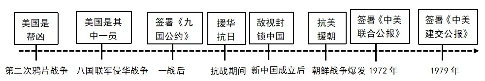 2026年中考历史二轮热点专题试卷25B:美国总统特朗普访华-第12张图片-四季读书网
