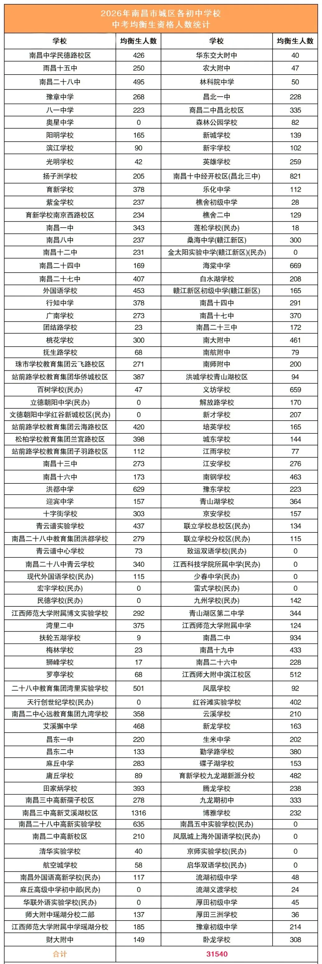 2026南昌各初中学校中考均衡生人数出炉!比去年增加1960人!-第2张图片-四季读书网