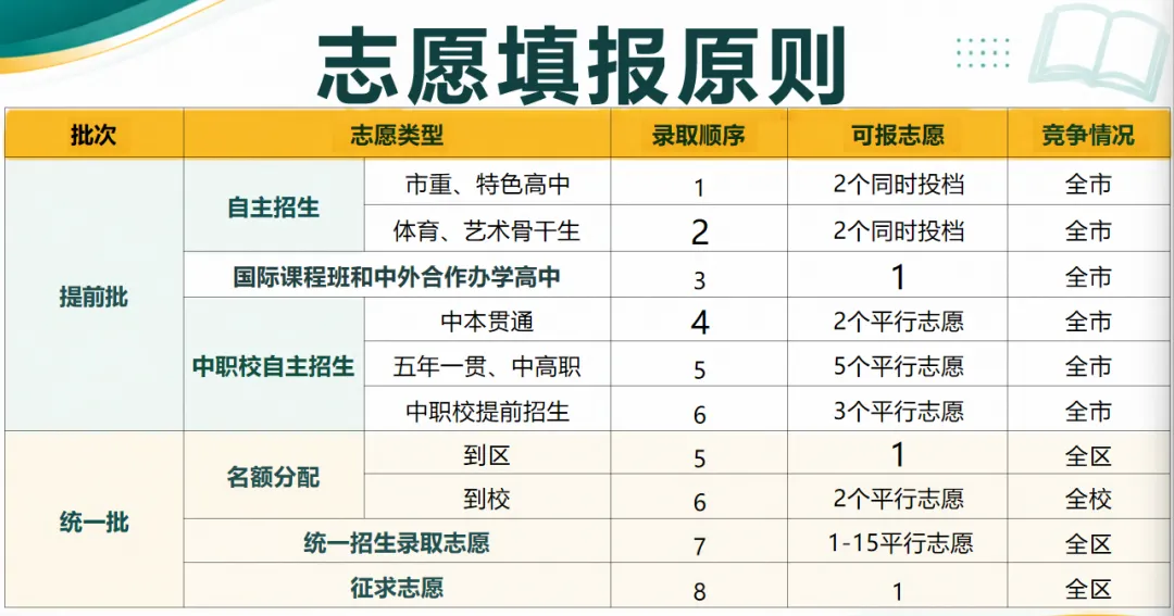 2026年上海中考时间节点-第2张图片-四季读书网