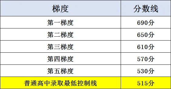 广州中考近五年中考录取控制分数线(2026年参考)-第4张图片-四季读书网 广州中考近五年中考录取控制分数线(2026年参考)-第4张图片-四季读书网