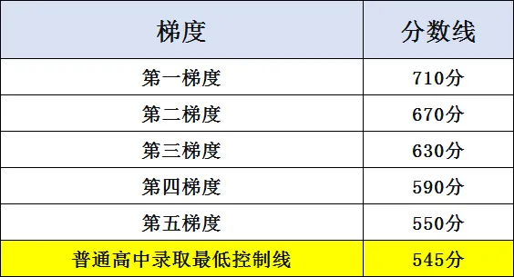 广州中考近五年中考录取控制分数线(2026年参考)-第8张图片-四季读书网 广州中考近五年中考录取控制分数线(2026年参考)-第8张图片-四季读书网
