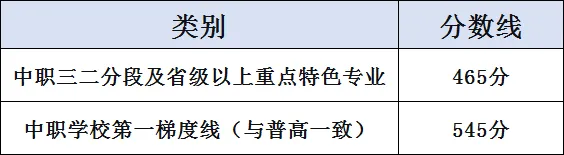 广州中考近五年中考录取控制分数线(2026年参考)-第14张图片-四季读书网 广州中考近五年中考录取控制分数线(2026年参考)-第14张图片-四季读书网