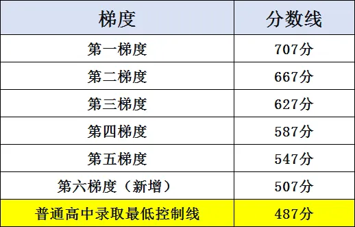 广州中考近五年中考录取控制分数线(2026年参考)-第23张图片-四季读书网 广州中考近五年中考录取控制分数线(2026年参考)-第23张图片-四季读书网