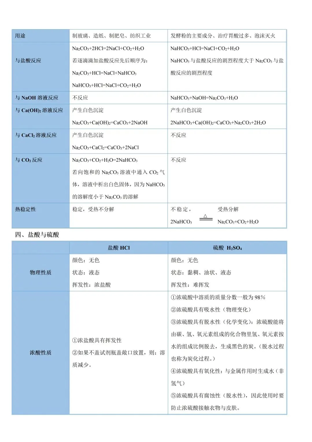 中考化学必背干货|重要物质核心考点全汇总,考前背完稳拿基础分! 第5张 中考化学必背干货|重要物质核心考点全汇总,考前背完稳拿基础分! 第5张