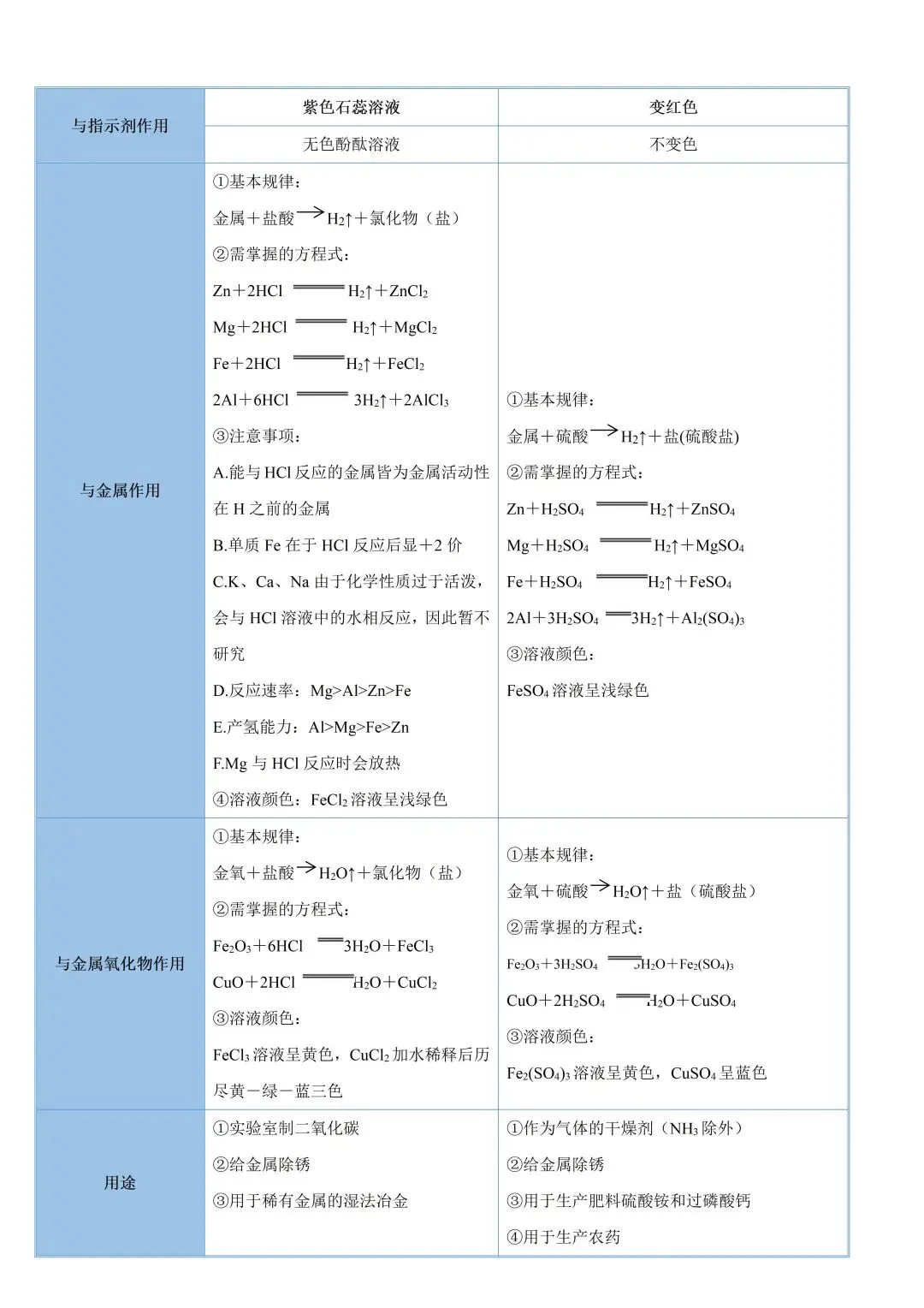 中考化学必背干货|重要物质核心考点全汇总,考前背完稳拿基础分! 第6张 中考化学必背干货|重要物质核心考点全汇总,考前背完稳拿基础分! 第6张