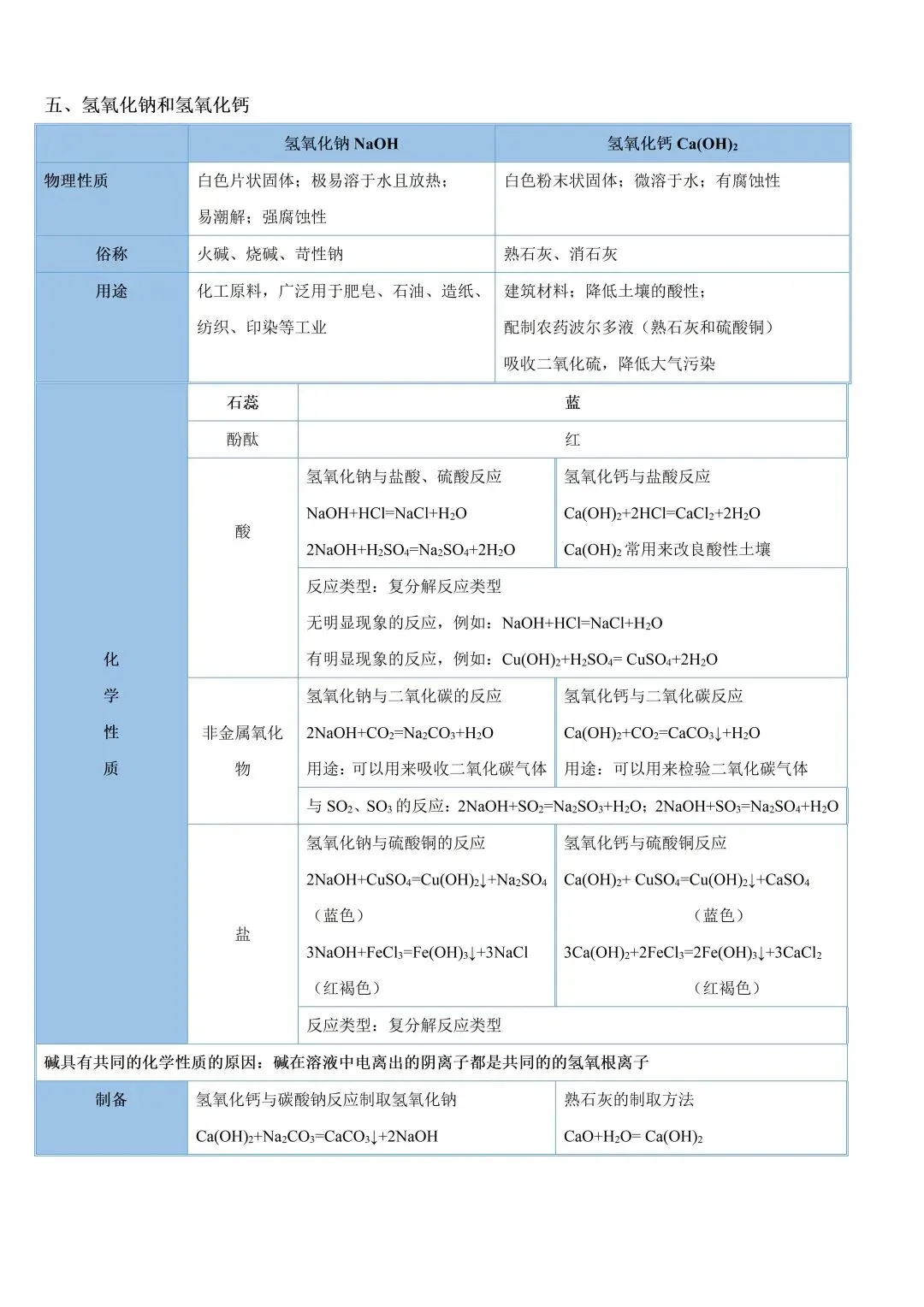 中考化学必背干货|重要物质核心考点全汇总,考前背完稳拿基础分! 第7张 中考化学必背干货|重要物质核心考点全汇总,考前背完稳拿基础分! 第7张