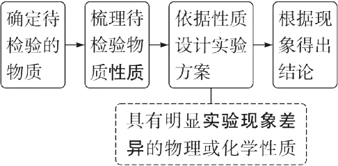 中考化学常见物质的鉴定、鉴别 第2张 中考化学常见物质的鉴定、鉴别 第2张