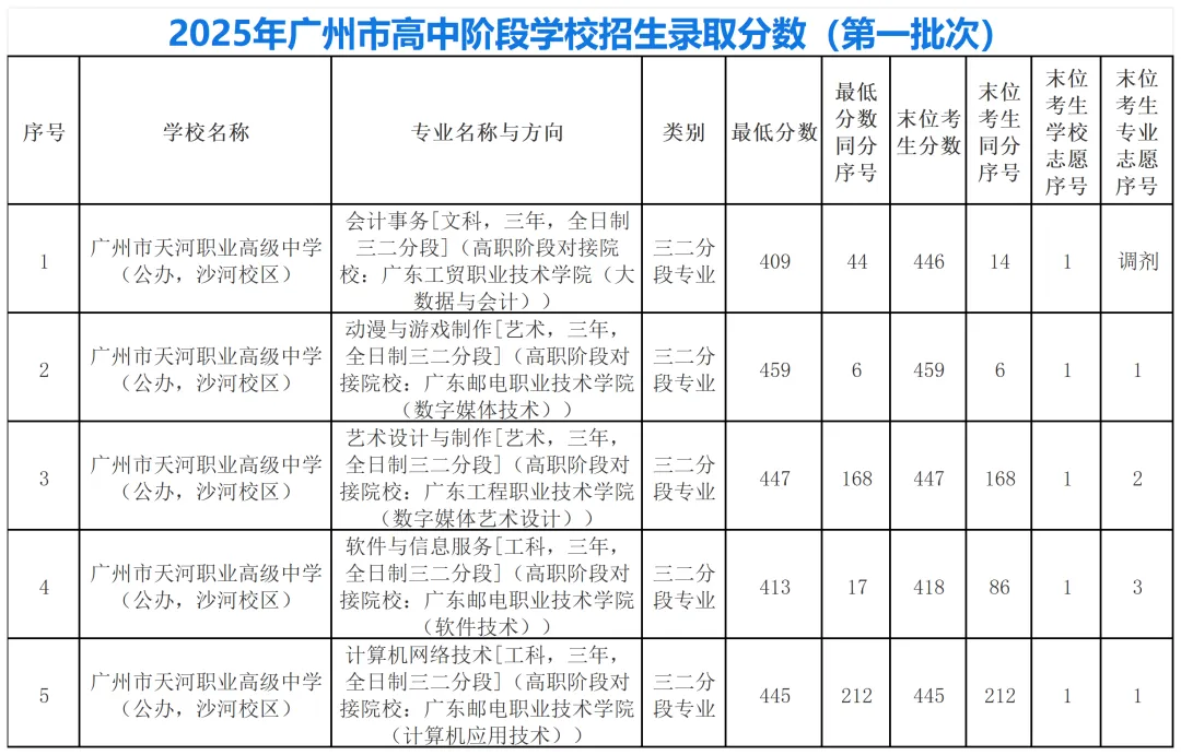 2026年广州中考择校 | 广州市天河职业高级中学招生信息参考,附往年录取分数!-第32张图片-四季读书网 2026年广州中考择校 | 广州市天河职业高级中学招生信息参考,附往年录取分数!-第32张图片-四季读书网